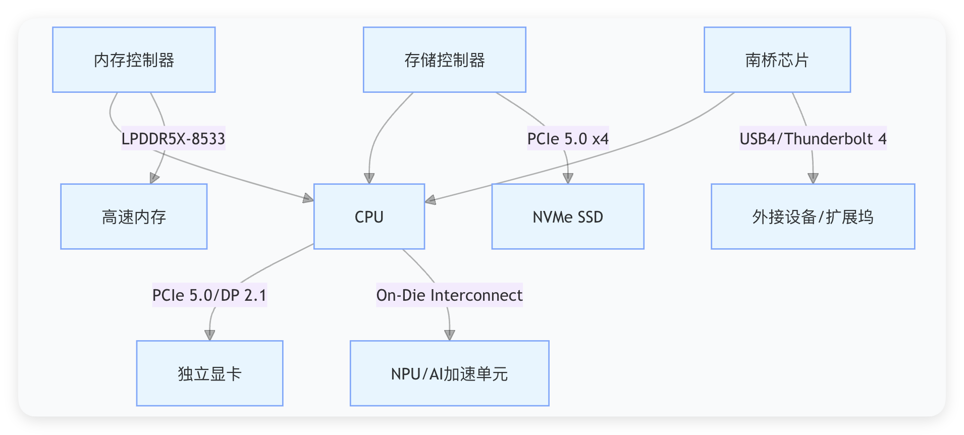 2025年AI笔记本选购指南:5款热门机型与核心配置全解析