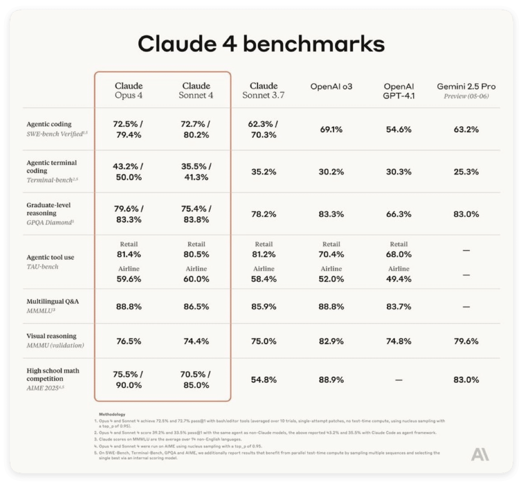 Claude 4正式发布:Claude 4新功能定义AI编程协作新标杆